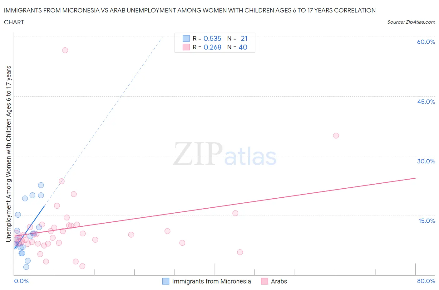 Immigrants from Micronesia vs Arab Unemployment Among Women with Children Ages 6 to 17 years