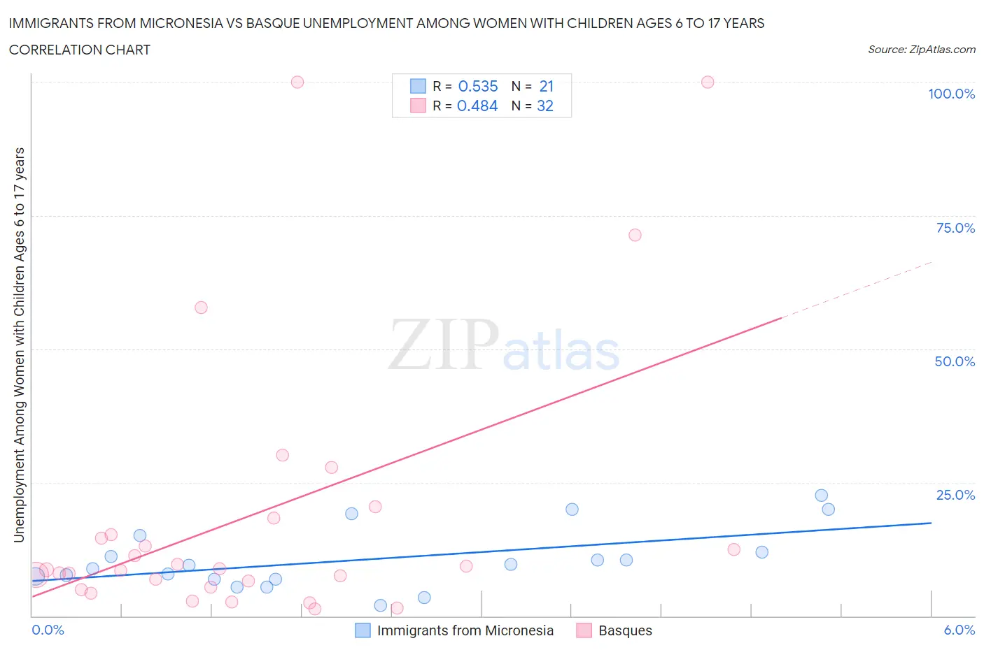 Immigrants from Micronesia vs Basque Unemployment Among Women with Children Ages 6 to 17 years