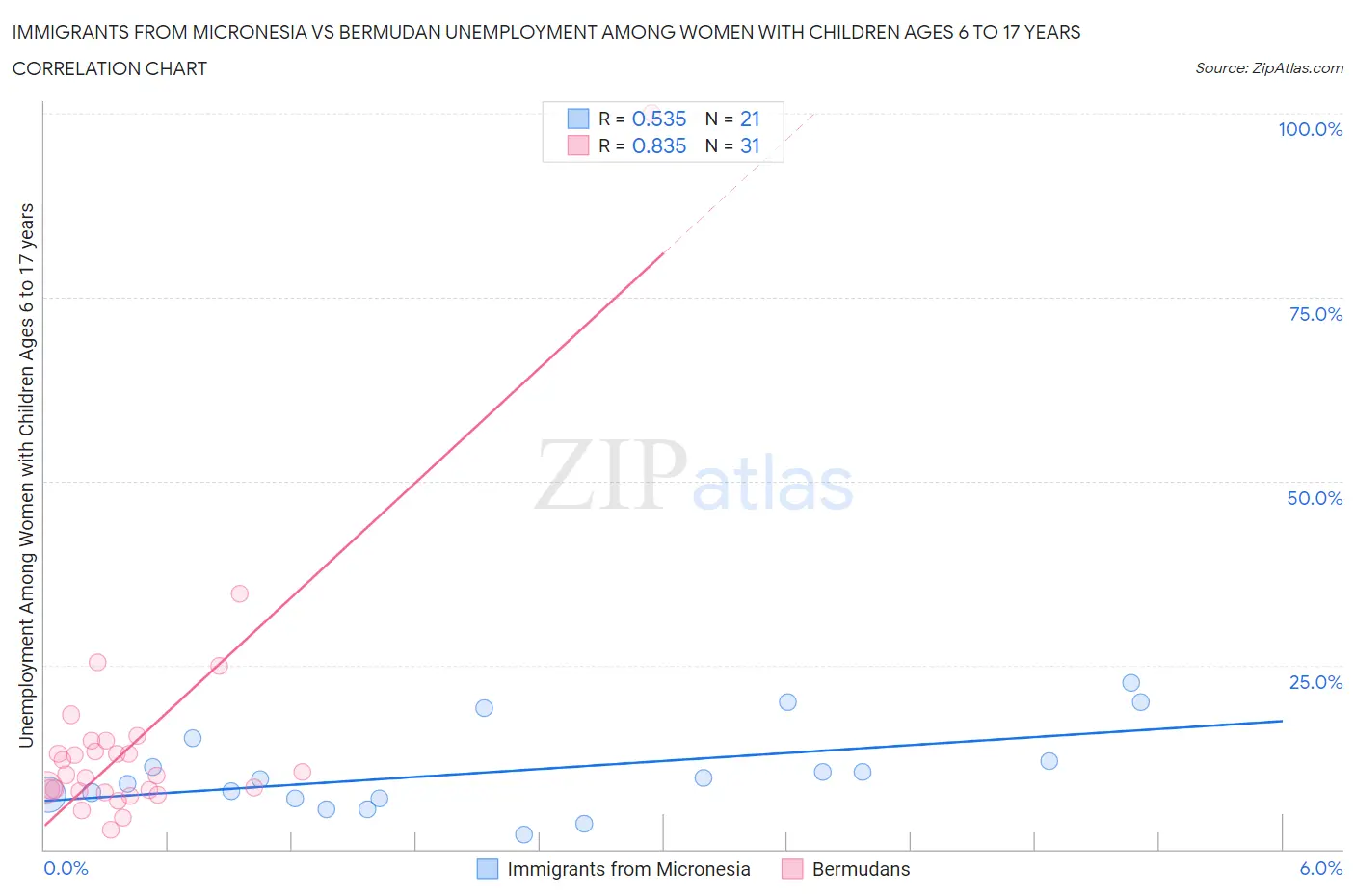 Immigrants from Micronesia vs Bermudan Unemployment Among Women with Children Ages 6 to 17 years