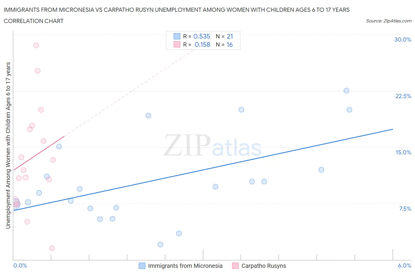 Immigrants from Micronesia vs Carpatho Rusyn Unemployment Among Women with Children Ages 6 to 17 years