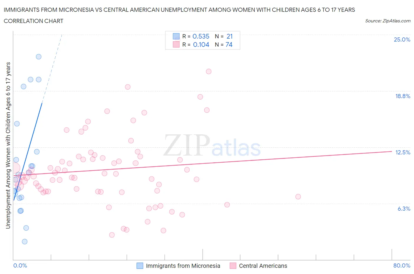 Immigrants from Micronesia vs Central American Unemployment Among Women with Children Ages 6 to 17 years