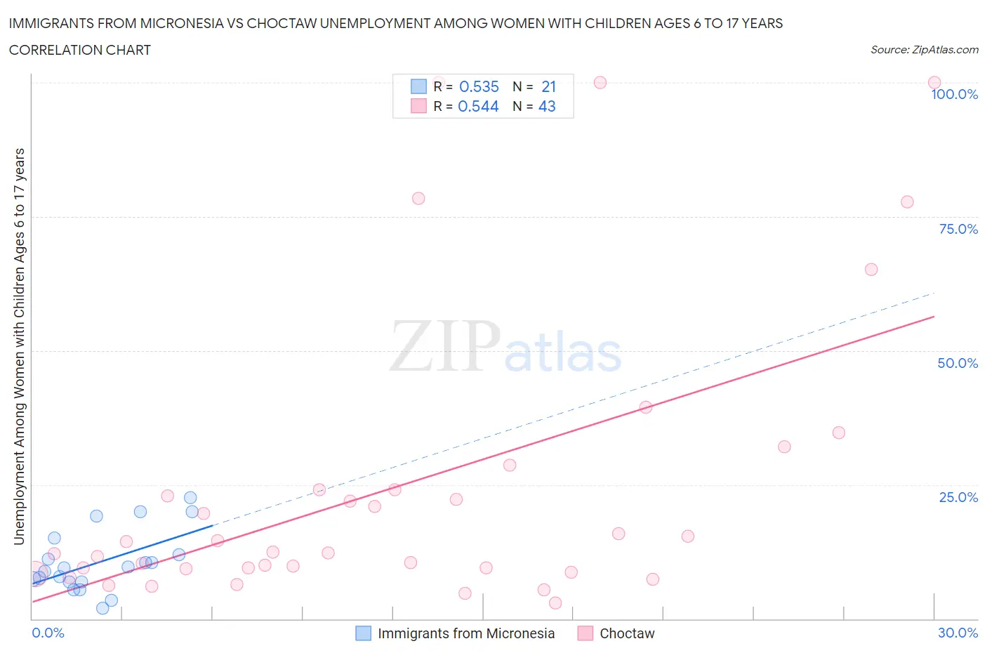 Immigrants from Micronesia vs Choctaw Unemployment Among Women with Children Ages 6 to 17 years