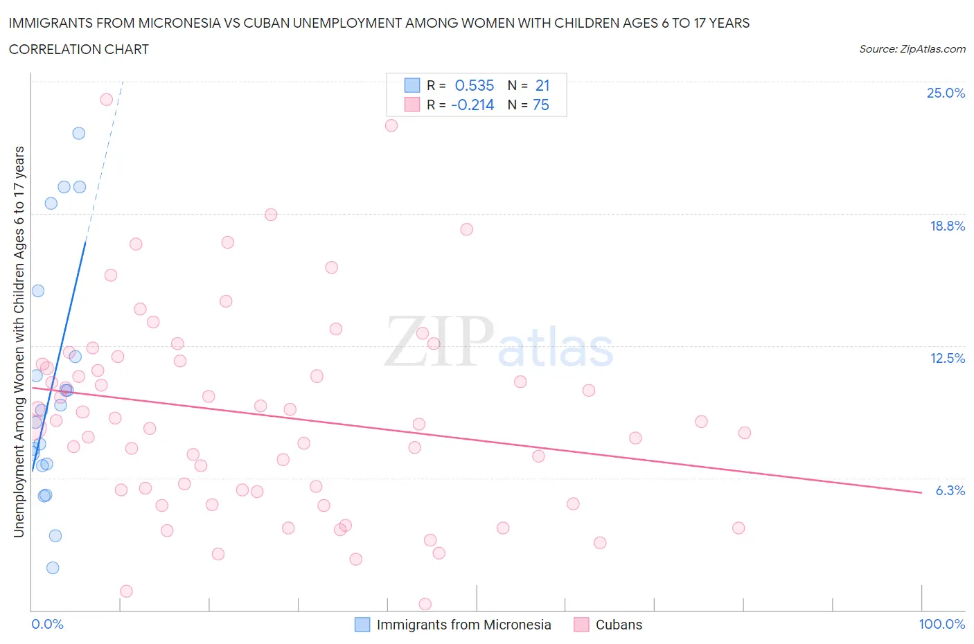 Immigrants from Micronesia vs Cuban Unemployment Among Women with Children Ages 6 to 17 years