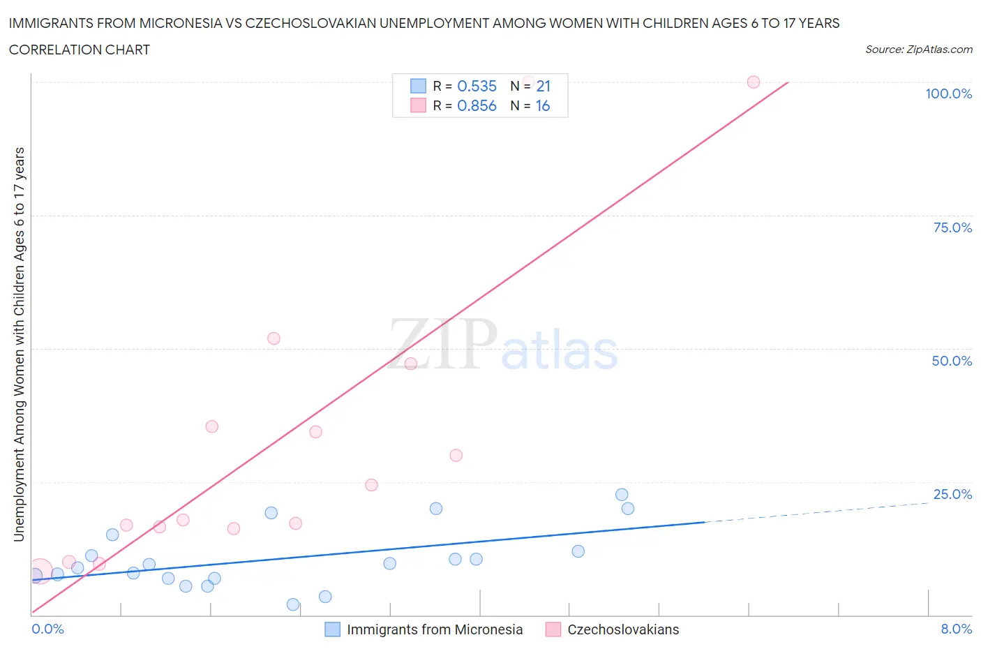 Immigrants from Micronesia vs Czechoslovakian Unemployment Among Women with Children Ages 6 to 17 years