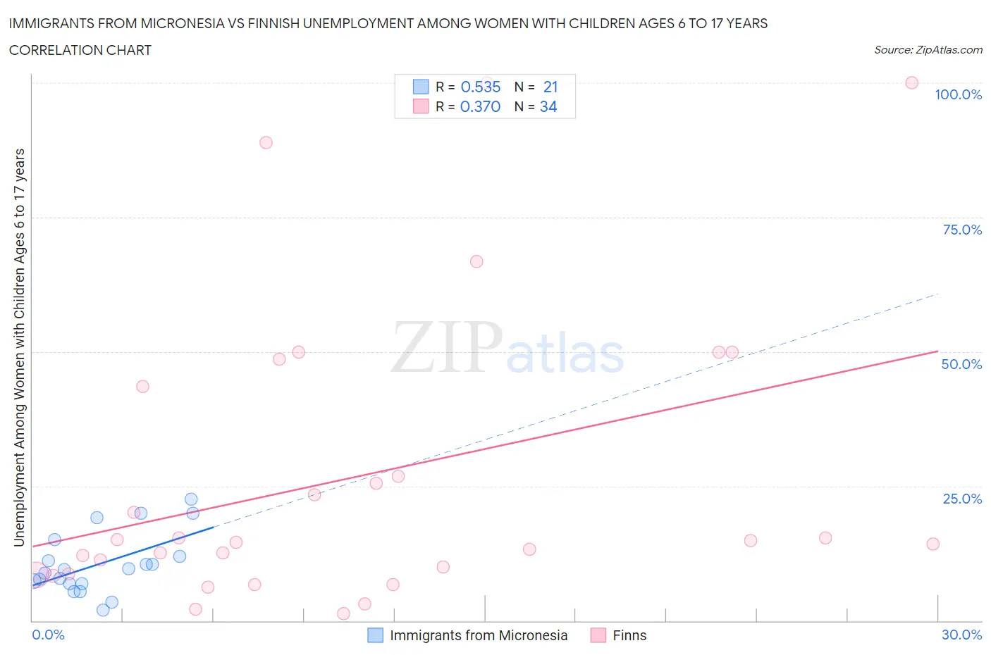 Immigrants from Micronesia vs Finnish Unemployment Among Women with Children Ages 6 to 17 years