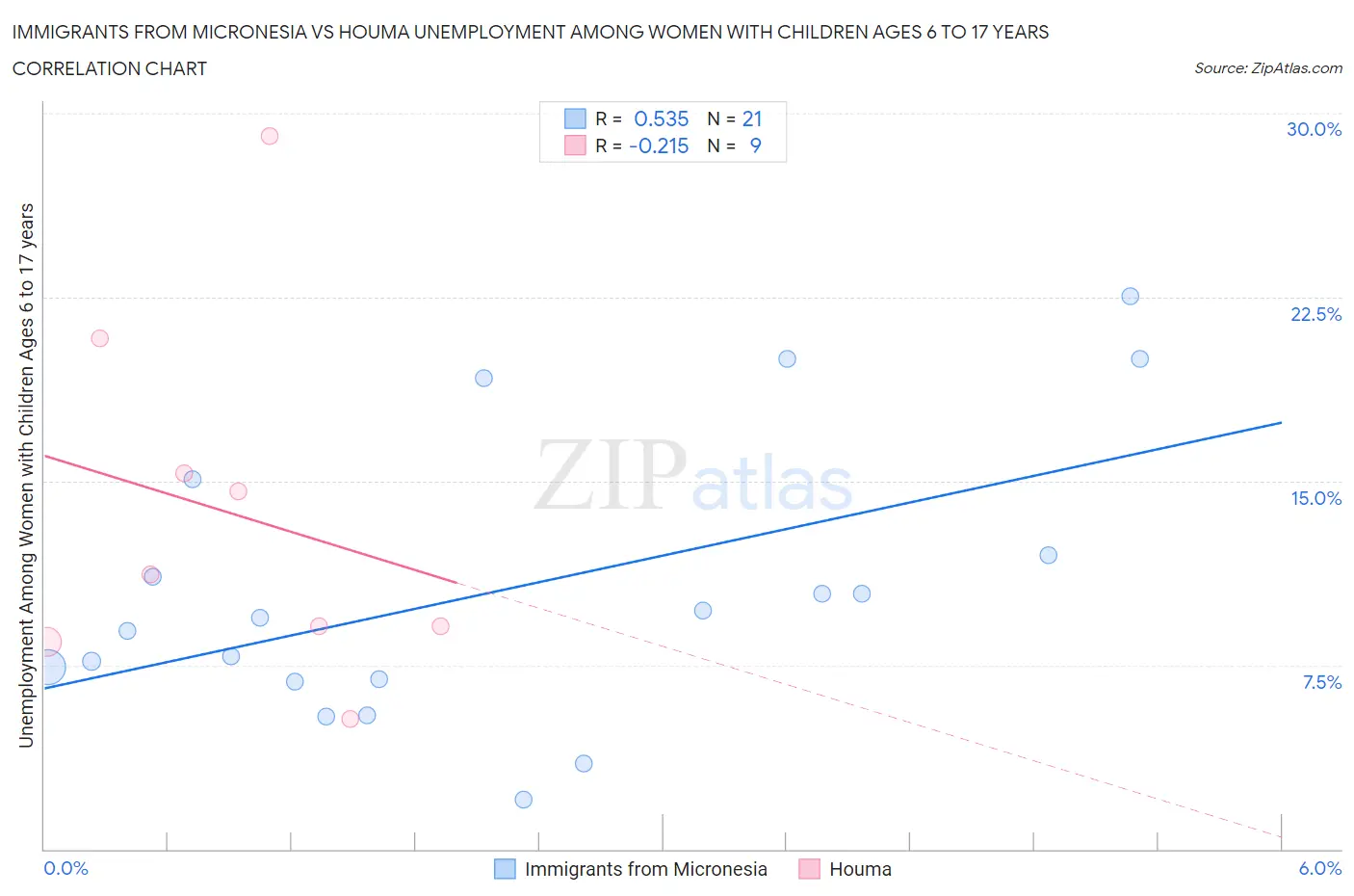 Immigrants from Micronesia vs Houma Unemployment Among Women with Children Ages 6 to 17 years