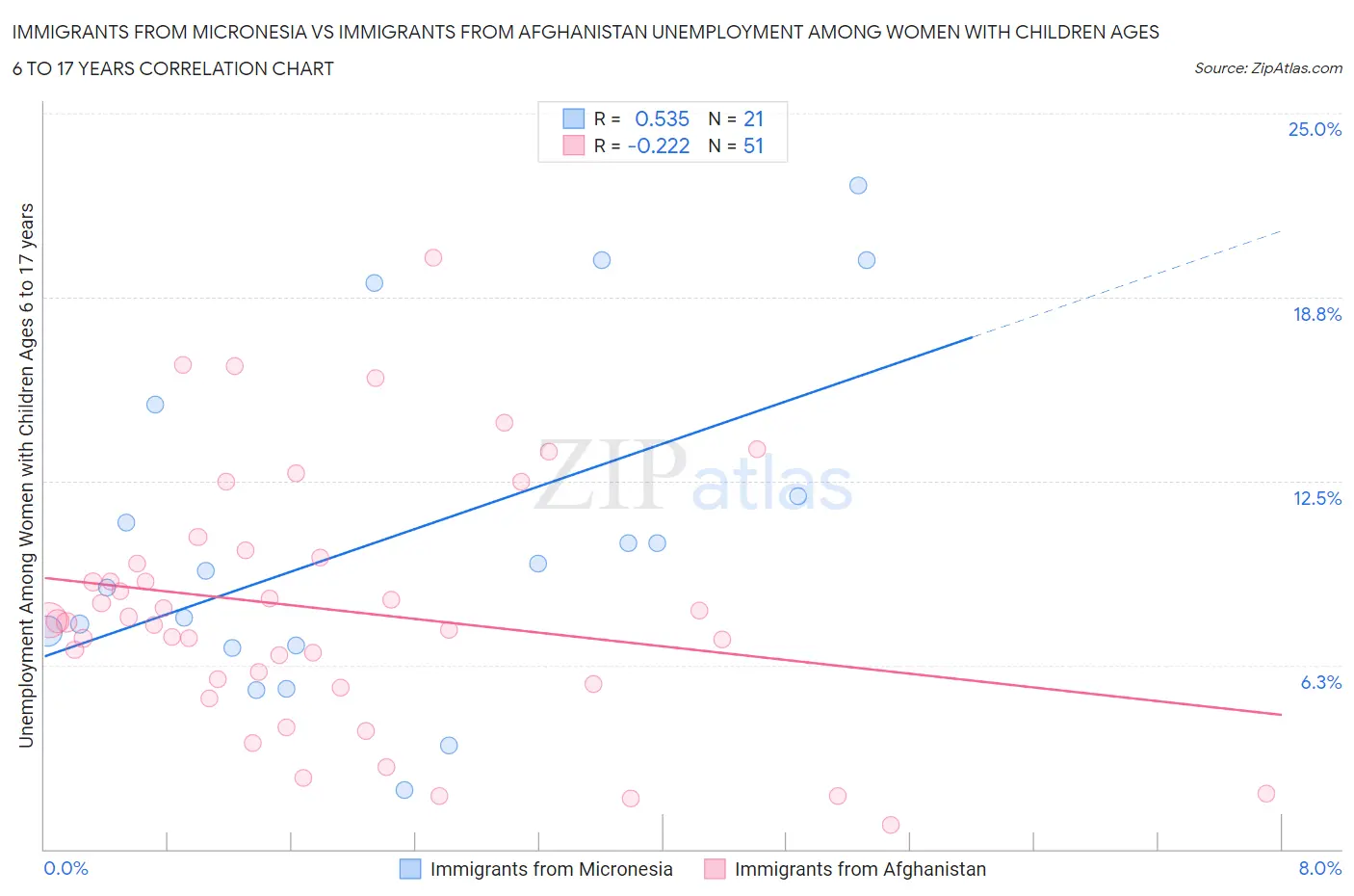 Immigrants from Micronesia vs Immigrants from Afghanistan Unemployment Among Women with Children Ages 6 to 17 years