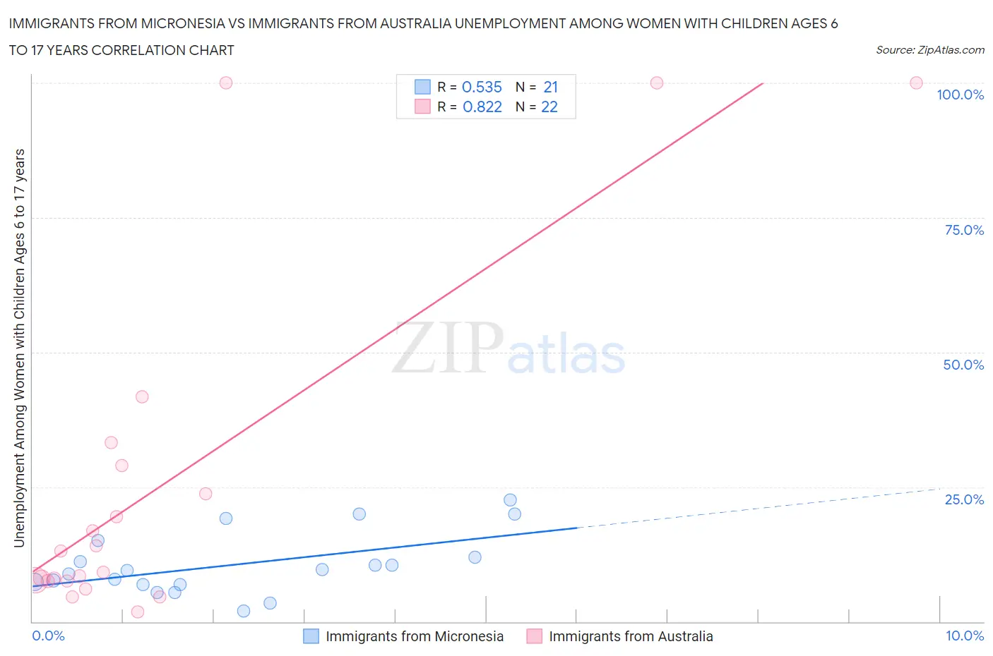 Immigrants from Micronesia vs Immigrants from Australia Unemployment Among Women with Children Ages 6 to 17 years