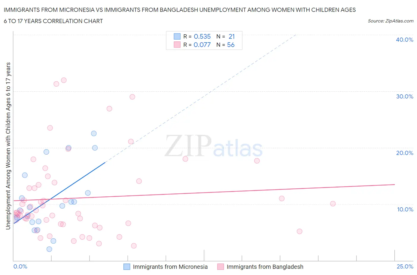 Immigrants from Micronesia vs Immigrants from Bangladesh Unemployment Among Women with Children Ages 6 to 17 years