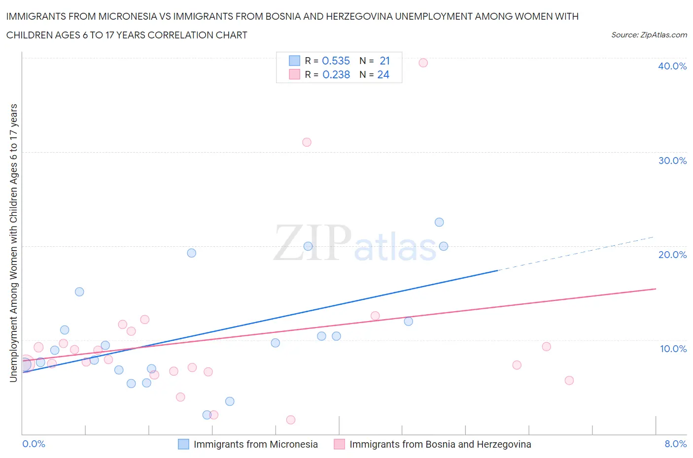 Immigrants from Micronesia vs Immigrants from Bosnia and Herzegovina Unemployment Among Women with Children Ages 6 to 17 years