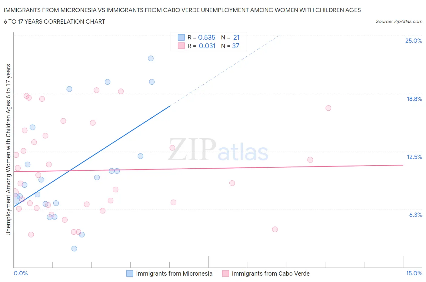 Immigrants from Micronesia vs Immigrants from Cabo Verde Unemployment Among Women with Children Ages 6 to 17 years