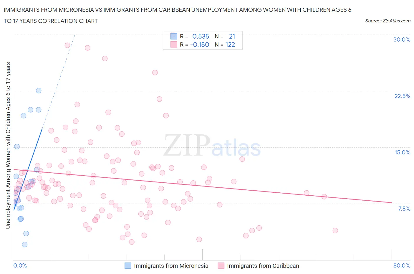 Immigrants from Micronesia vs Immigrants from Caribbean Unemployment Among Women with Children Ages 6 to 17 years