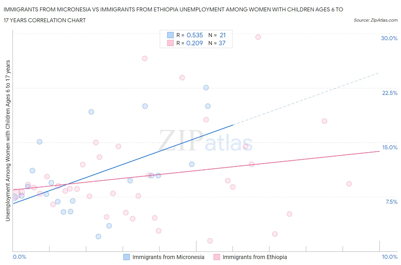 Immigrants from Micronesia vs Immigrants from Ethiopia Unemployment Among Women with Children Ages 6 to 17 years