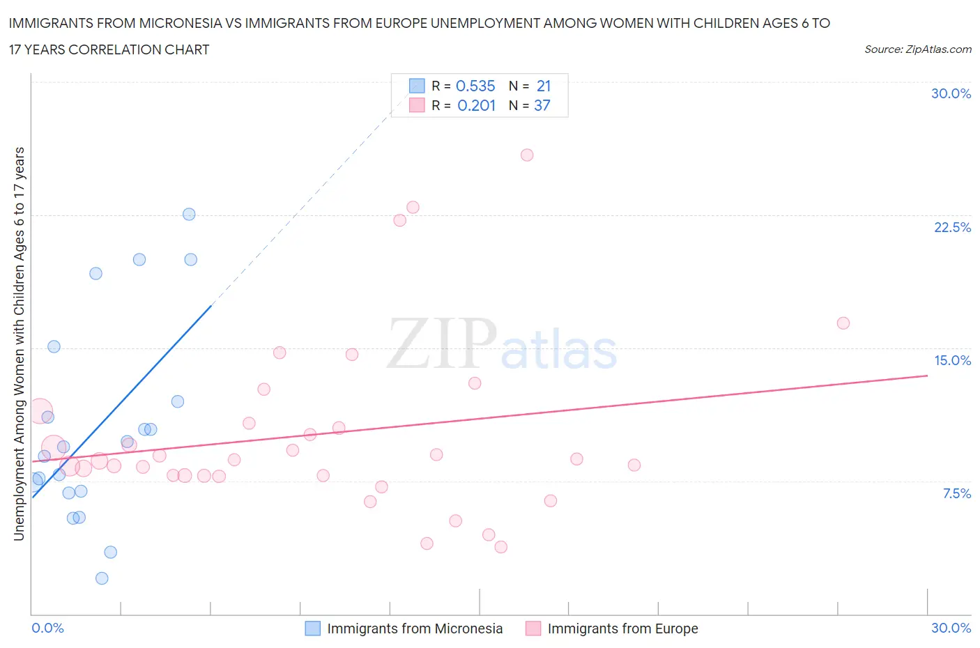 Immigrants from Micronesia vs Immigrants from Europe Unemployment Among Women with Children Ages 6 to 17 years