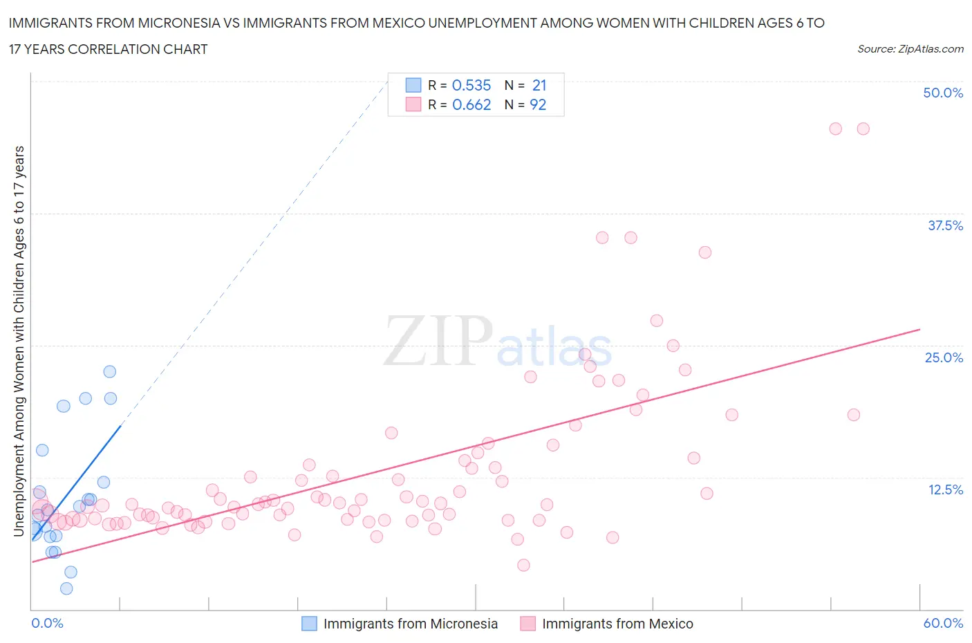 Immigrants from Micronesia vs Immigrants from Mexico Unemployment Among Women with Children Ages 6 to 17 years