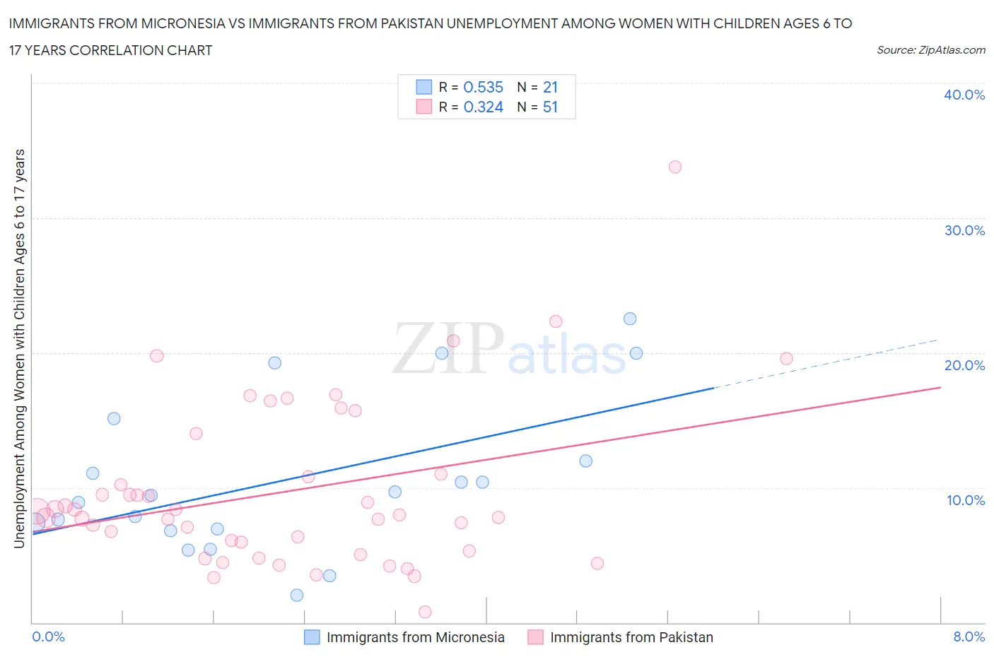 Immigrants from Micronesia vs Immigrants from Pakistan Unemployment Among Women with Children Ages 6 to 17 years