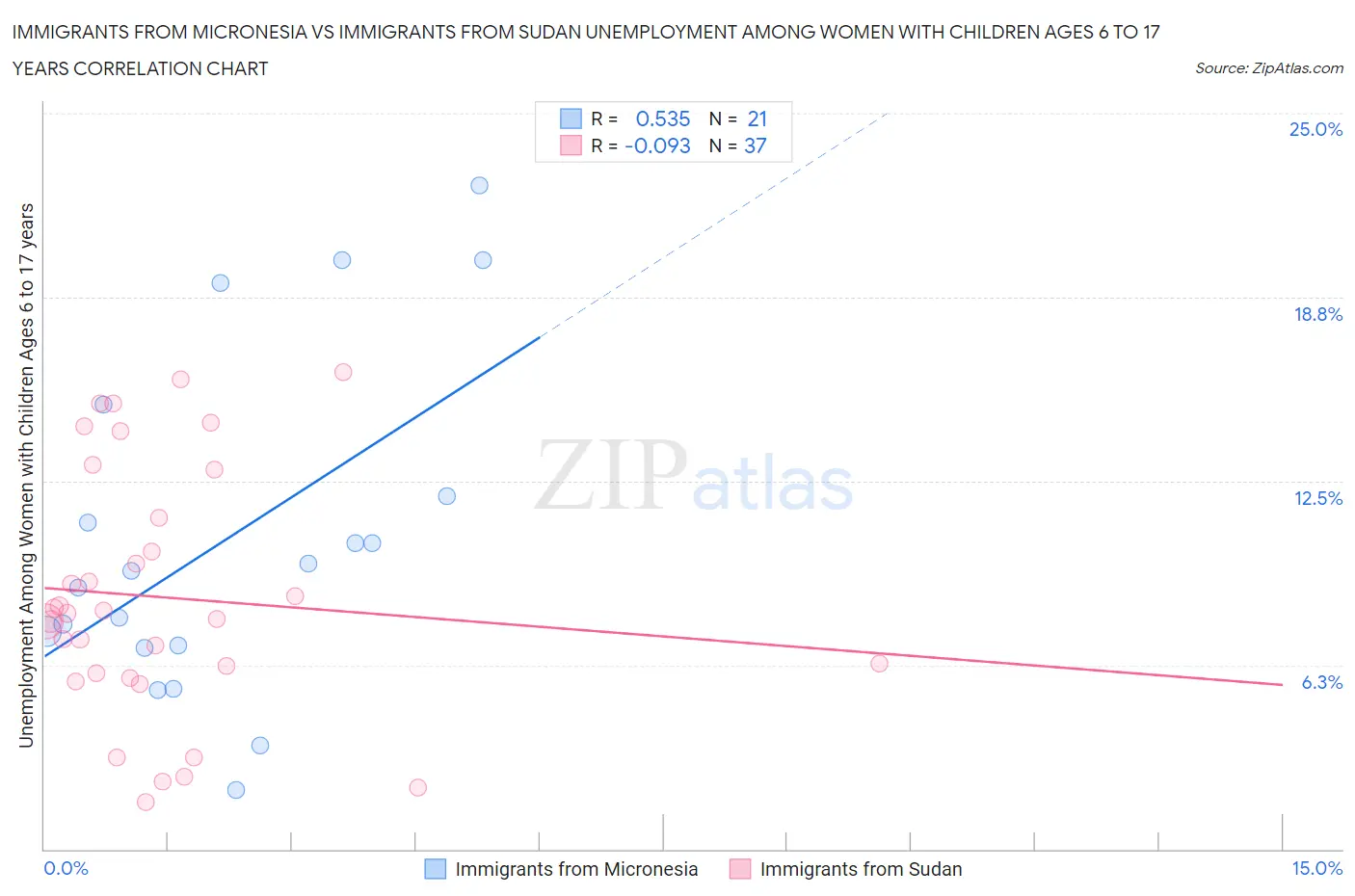 Immigrants from Micronesia vs Immigrants from Sudan Unemployment Among Women with Children Ages 6 to 17 years