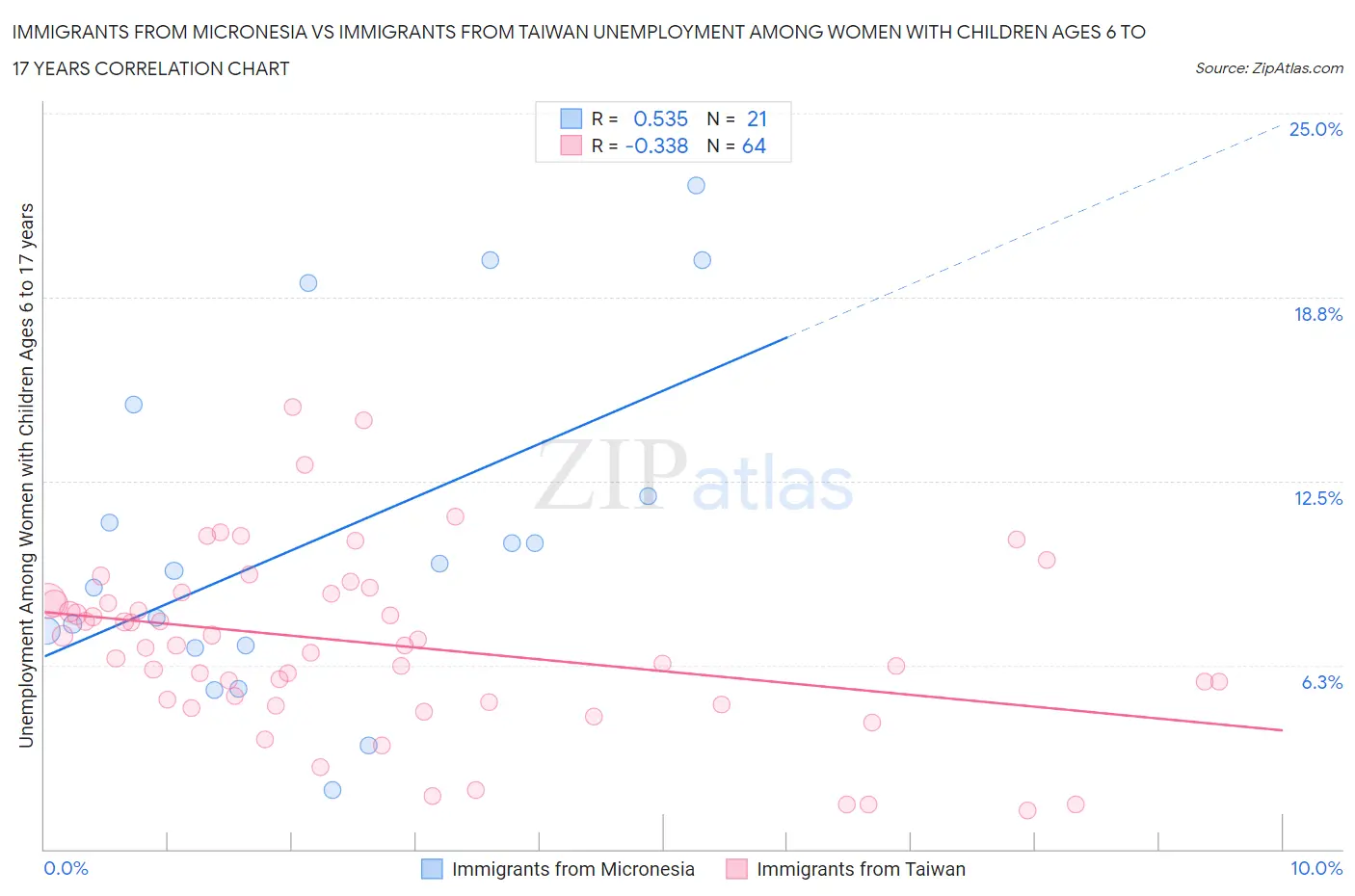 Immigrants from Micronesia vs Immigrants from Taiwan Unemployment Among Women with Children Ages 6 to 17 years