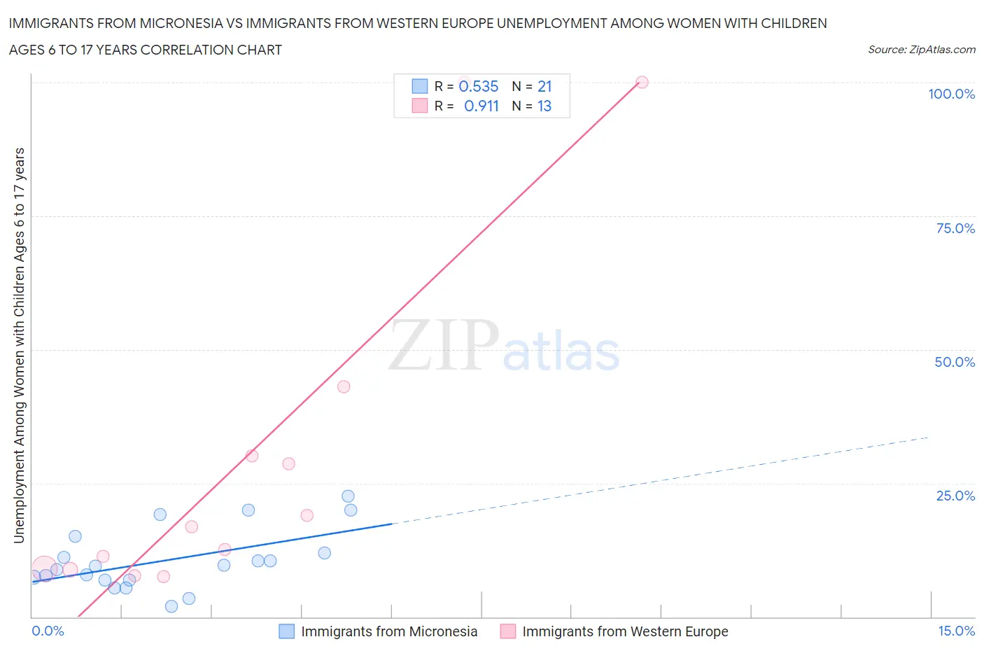 Immigrants from Micronesia vs Immigrants from Western Europe Unemployment Among Women with Children Ages 6 to 17 years