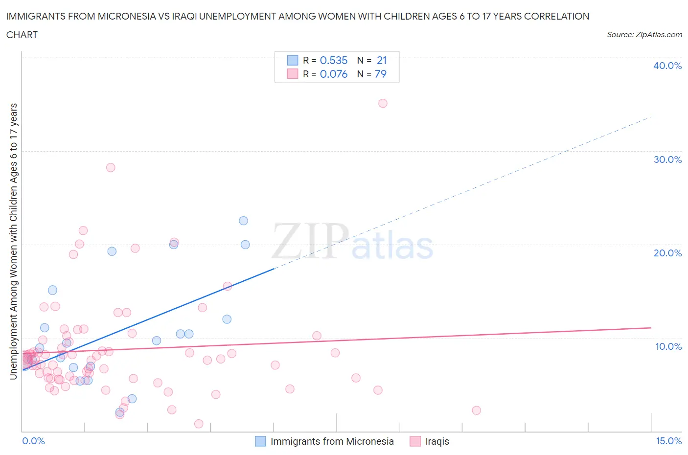 Immigrants from Micronesia vs Iraqi Unemployment Among Women with Children Ages 6 to 17 years