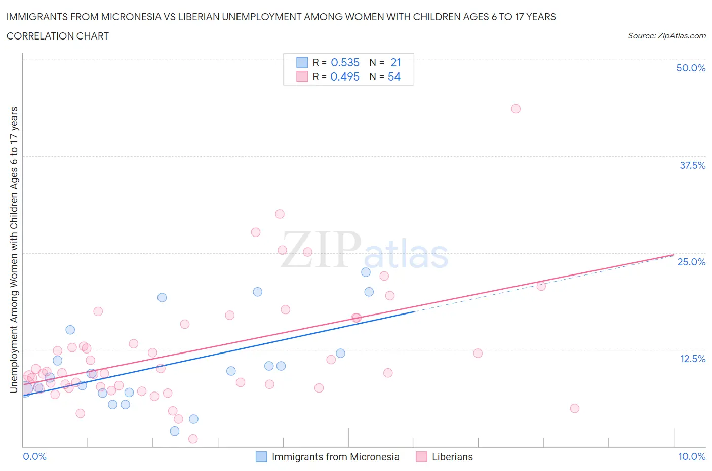 Immigrants from Micronesia vs Liberian Unemployment Among Women with Children Ages 6 to 17 years