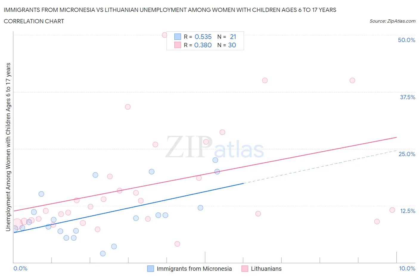 Immigrants from Micronesia vs Lithuanian Unemployment Among Women with Children Ages 6 to 17 years