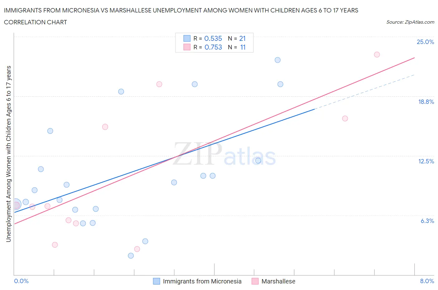 Immigrants from Micronesia vs Marshallese Unemployment Among Women with Children Ages 6 to 17 years