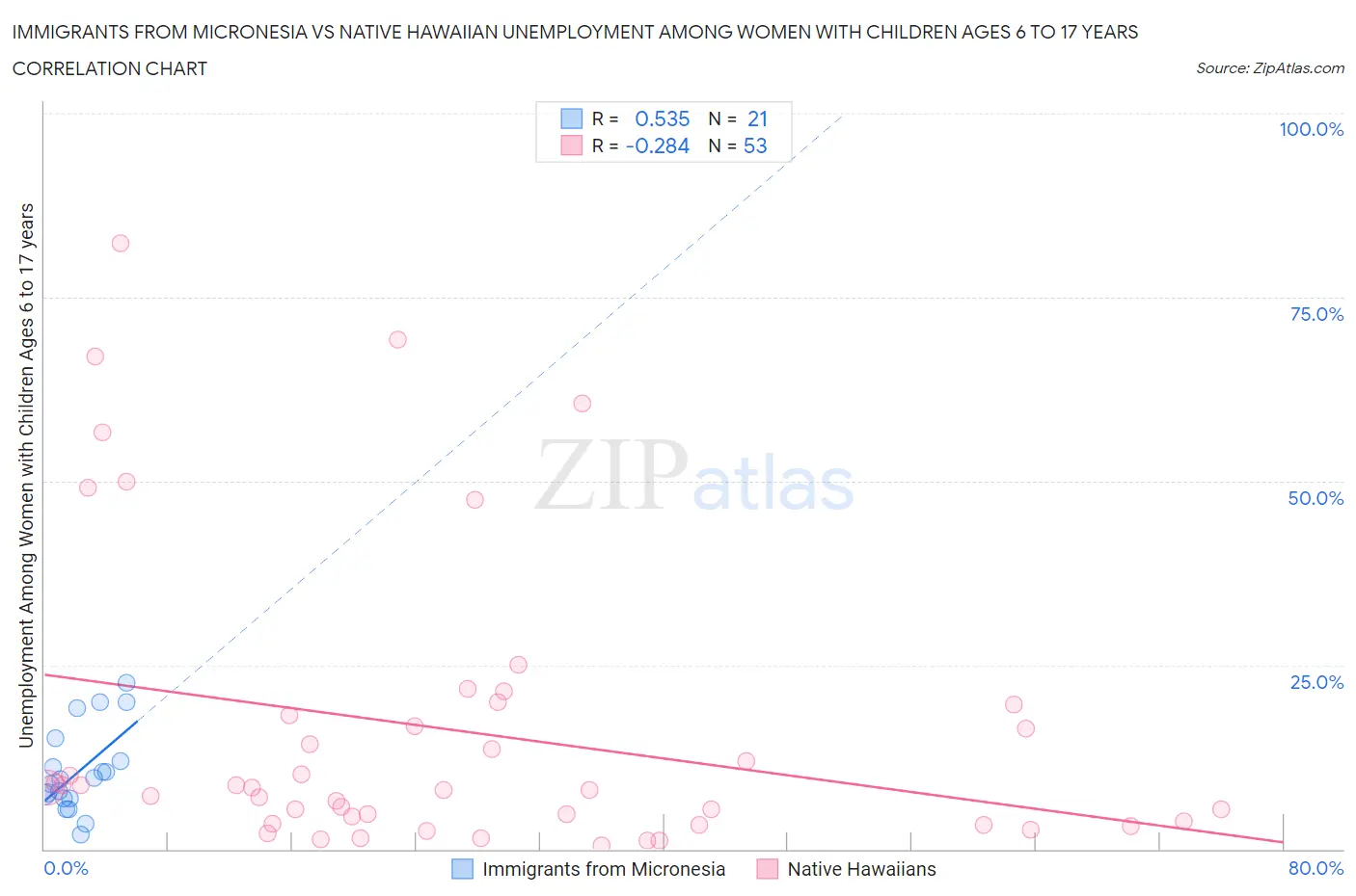 Immigrants from Micronesia vs Native Hawaiian Unemployment Among Women with Children Ages 6 to 17 years