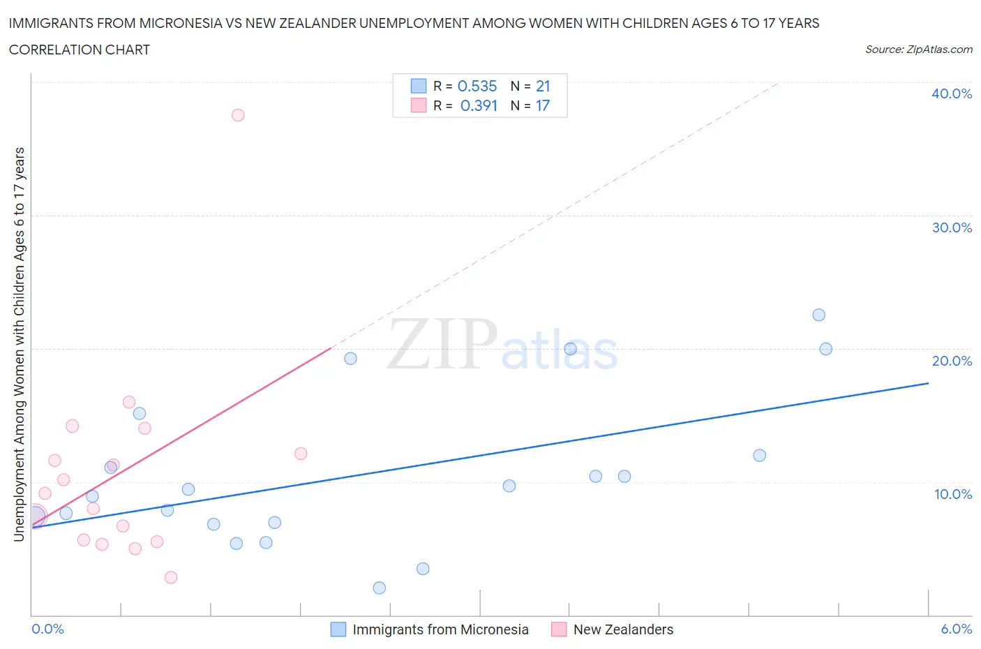 Immigrants from Micronesia vs New Zealander Unemployment Among Women with Children Ages 6 to 17 years