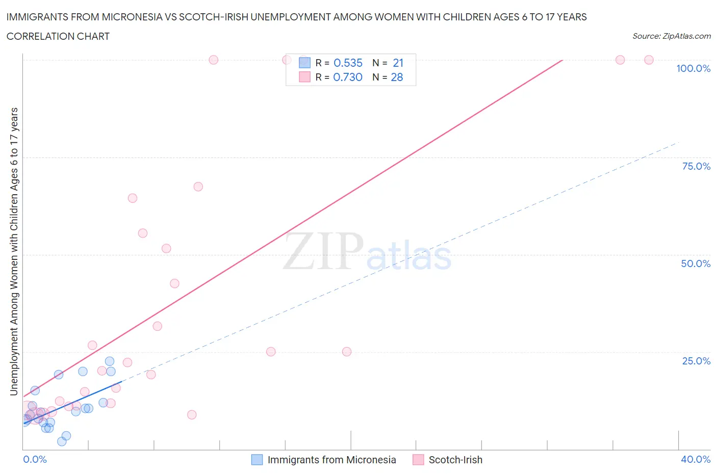 Immigrants from Micronesia vs Scotch-Irish Unemployment Among Women with Children Ages 6 to 17 years