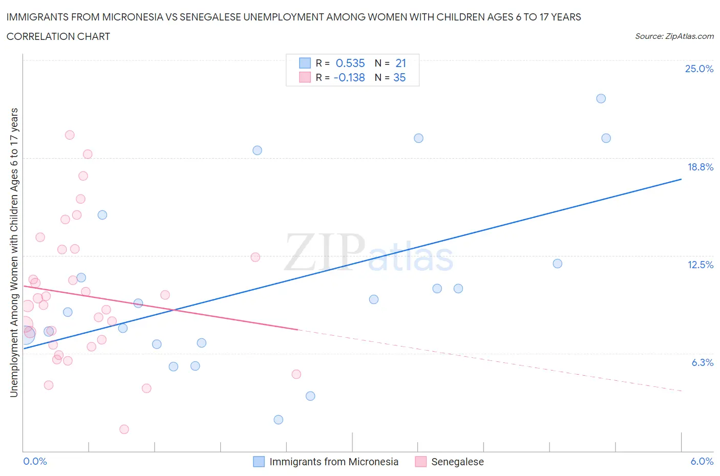 Immigrants from Micronesia vs Senegalese Unemployment Among Women with Children Ages 6 to 17 years