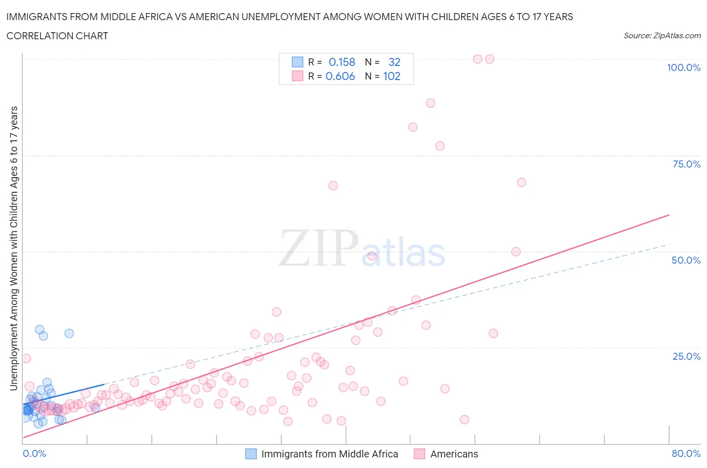 Immigrants from Middle Africa vs American Unemployment Among Women with Children Ages 6 to 17 years