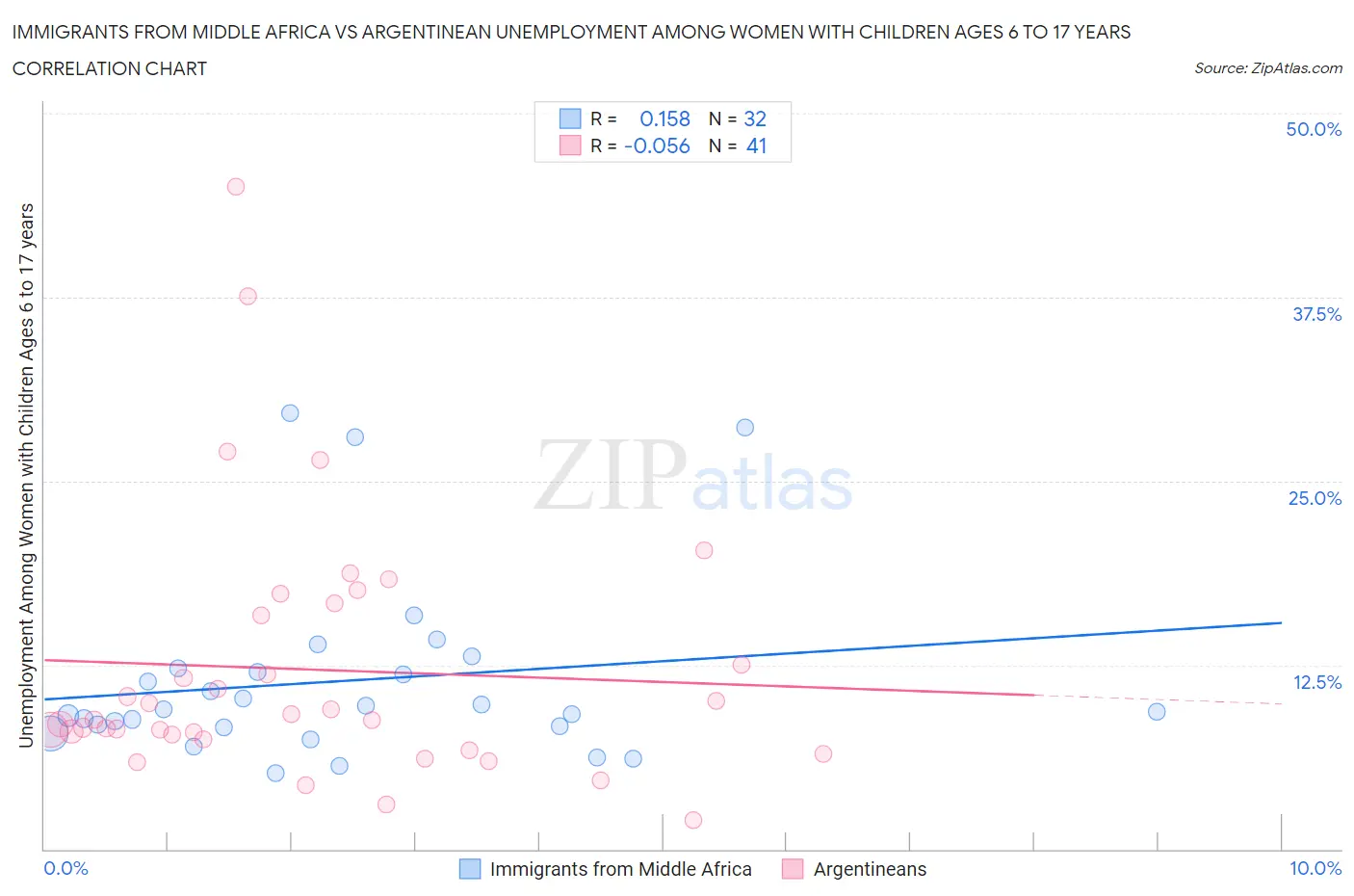 Immigrants from Middle Africa vs Argentinean Unemployment Among Women with Children Ages 6 to 17 years