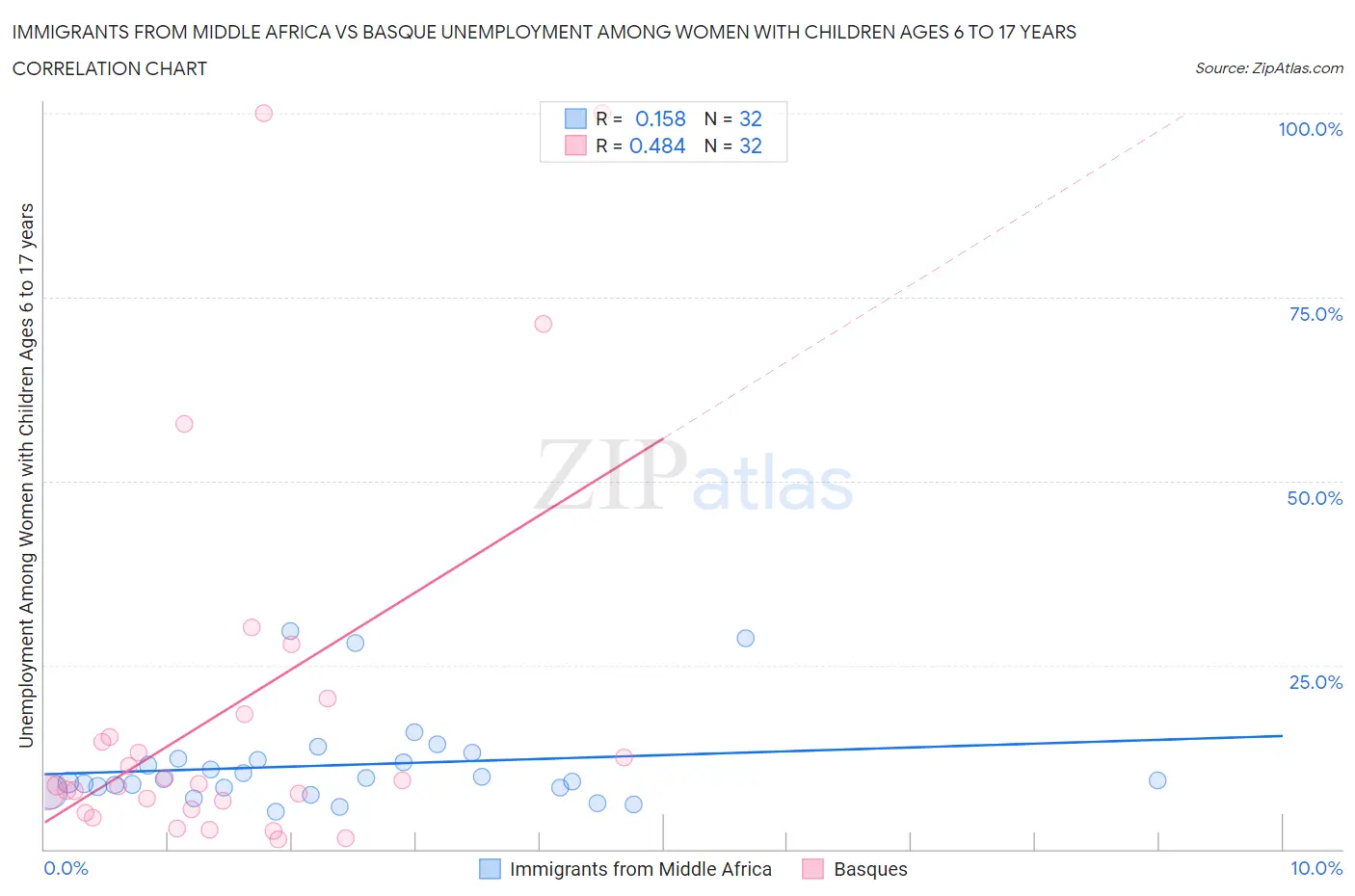 Immigrants from Middle Africa vs Basque Unemployment Among Women with Children Ages 6 to 17 years