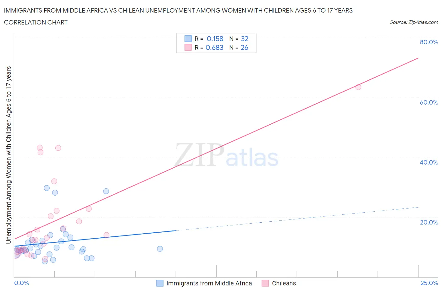 Immigrants from Middle Africa vs Chilean Unemployment Among Women with Children Ages 6 to 17 years