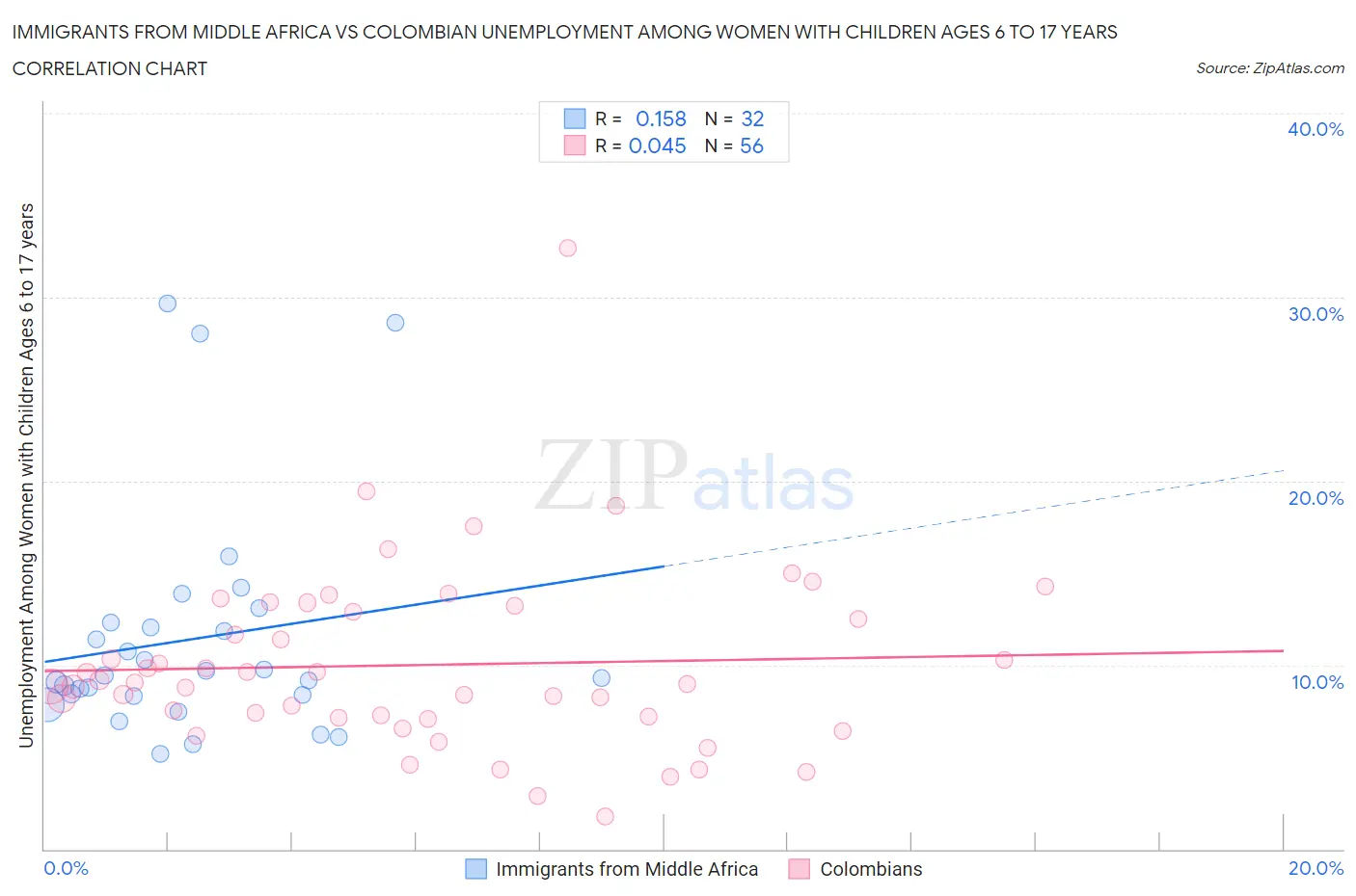 Immigrants from Middle Africa vs Colombian Unemployment Among Women with Children Ages 6 to 17 years