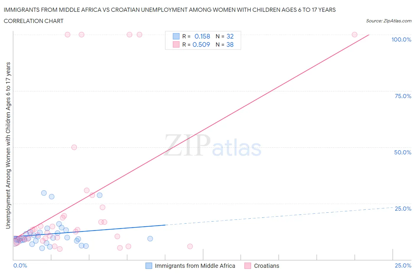 Immigrants from Middle Africa vs Croatian Unemployment Among Women with Children Ages 6 to 17 years