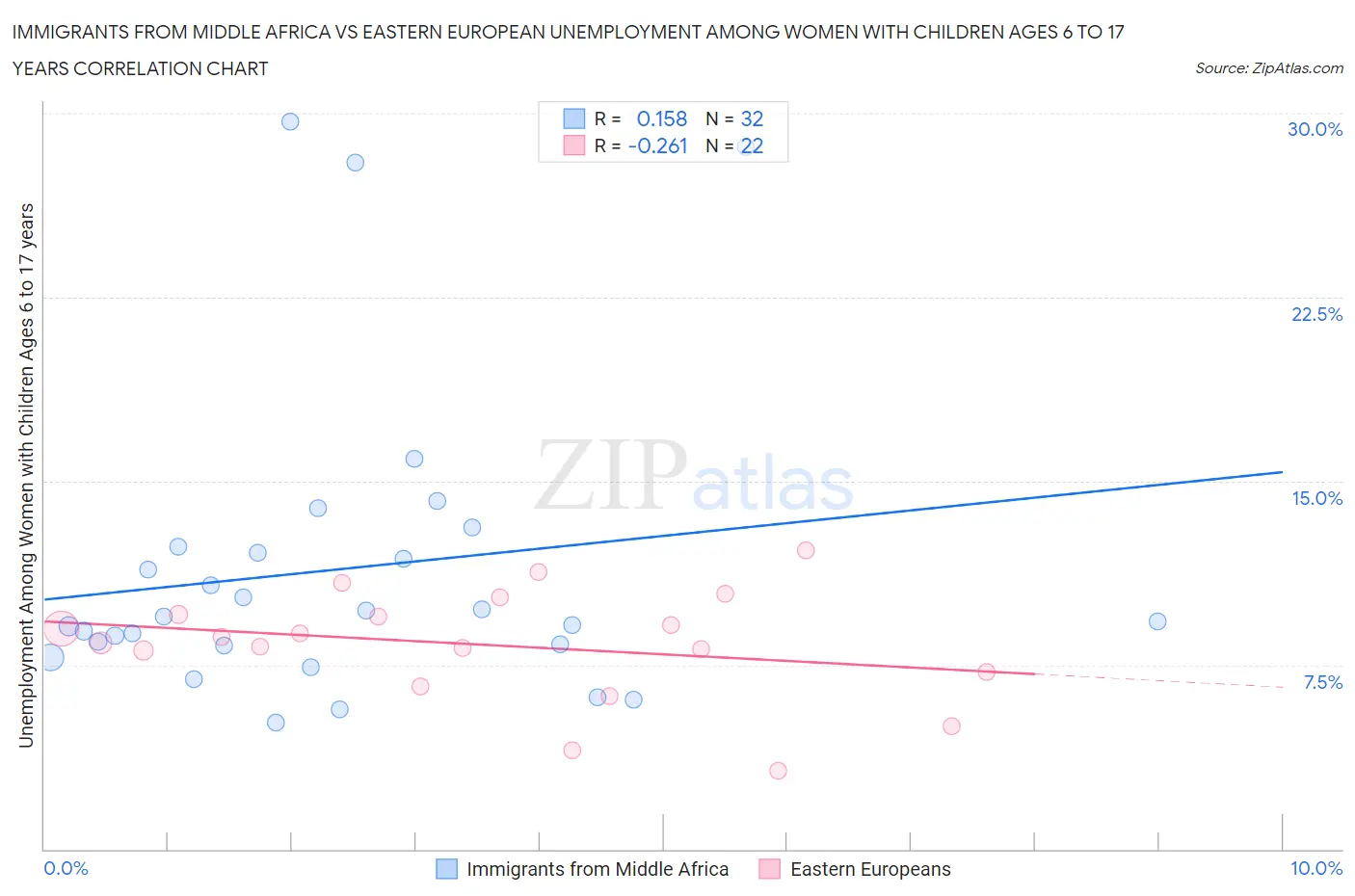 Immigrants from Middle Africa vs Eastern European Unemployment Among Women with Children Ages 6 to 17 years
