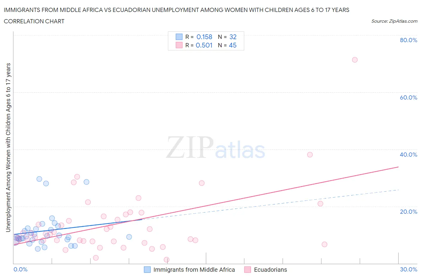 Immigrants from Middle Africa vs Ecuadorian Unemployment Among Women with Children Ages 6 to 17 years