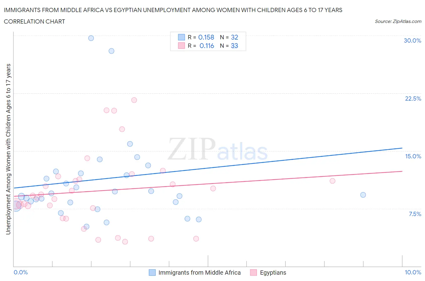 Immigrants from Middle Africa vs Egyptian Unemployment Among Women with Children Ages 6 to 17 years