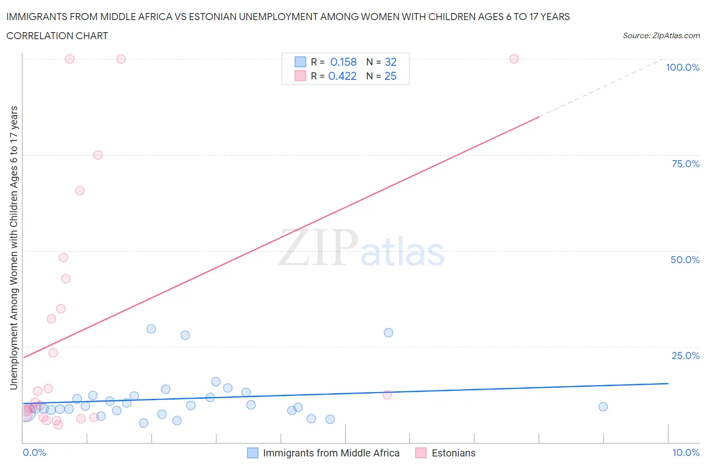 Immigrants from Middle Africa vs Estonian Unemployment Among Women with Children Ages 6 to 17 years