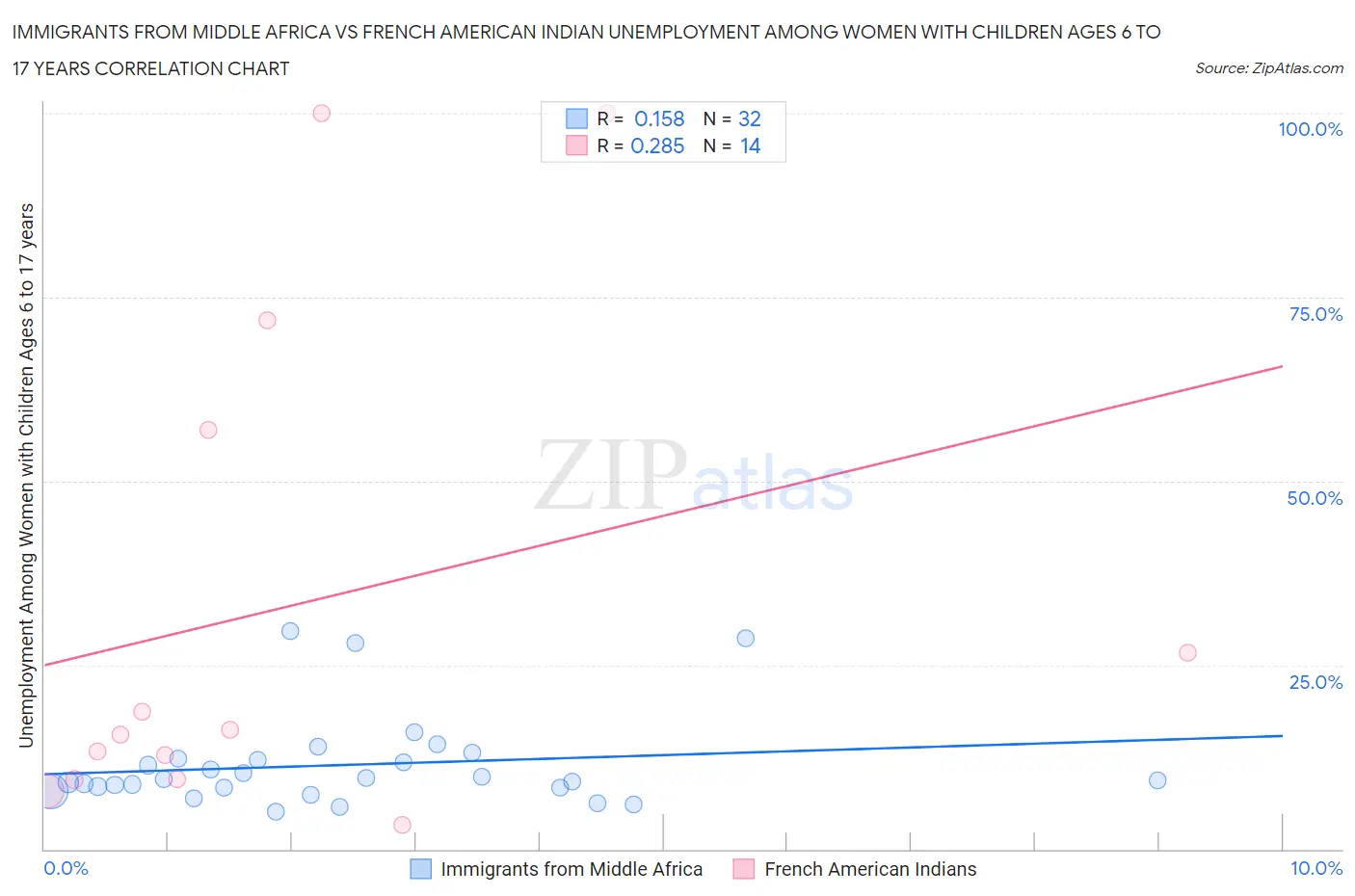 Immigrants from Middle Africa vs French American Indian Unemployment Among Women with Children Ages 6 to 17 years