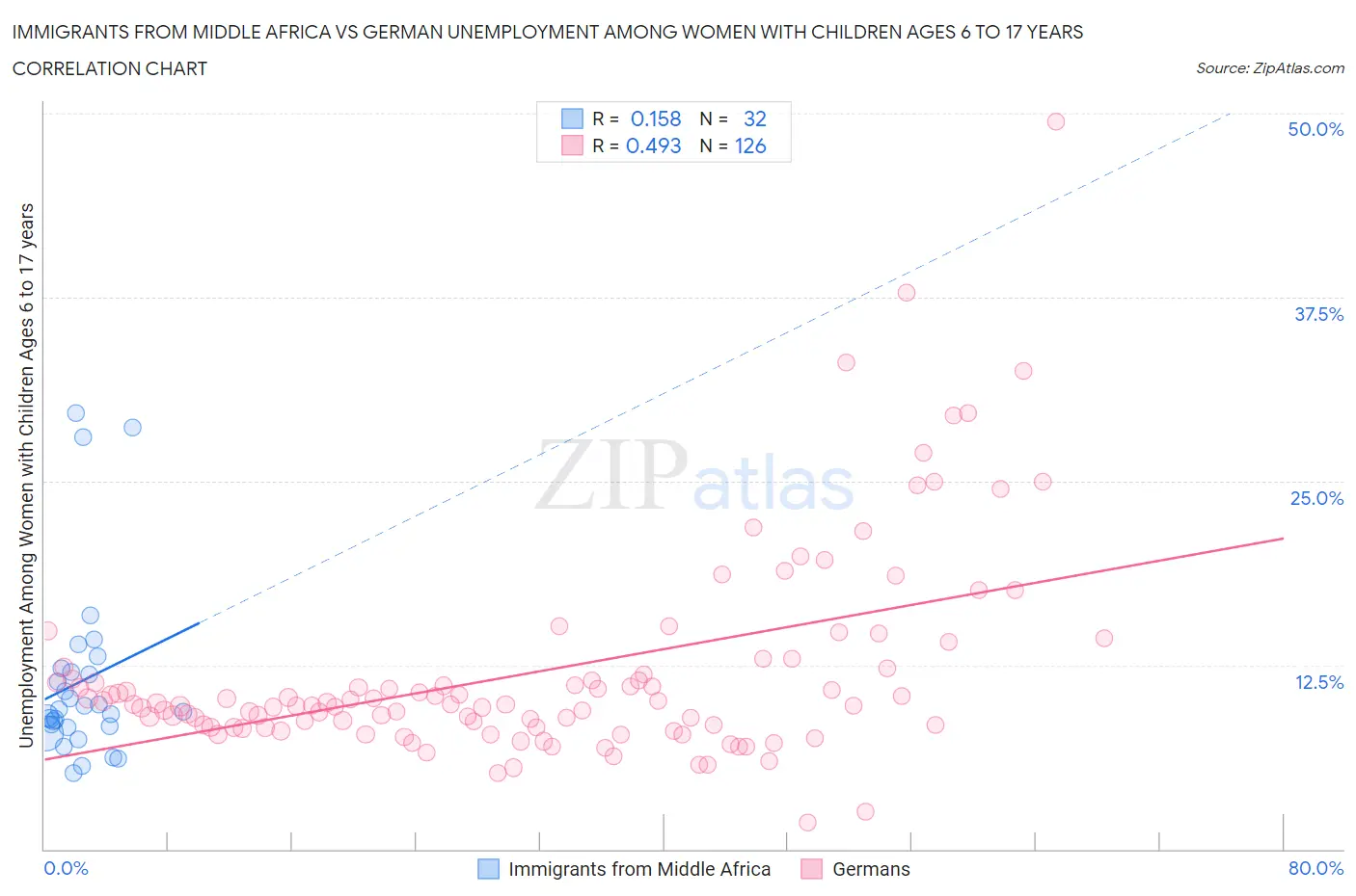 Immigrants from Middle Africa vs German Unemployment Among Women with Children Ages 6 to 17 years