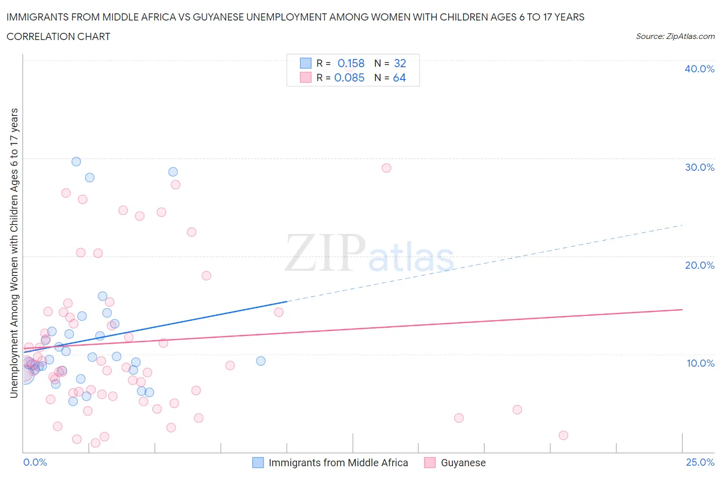 Immigrants from Middle Africa vs Guyanese Unemployment Among Women with Children Ages 6 to 17 years