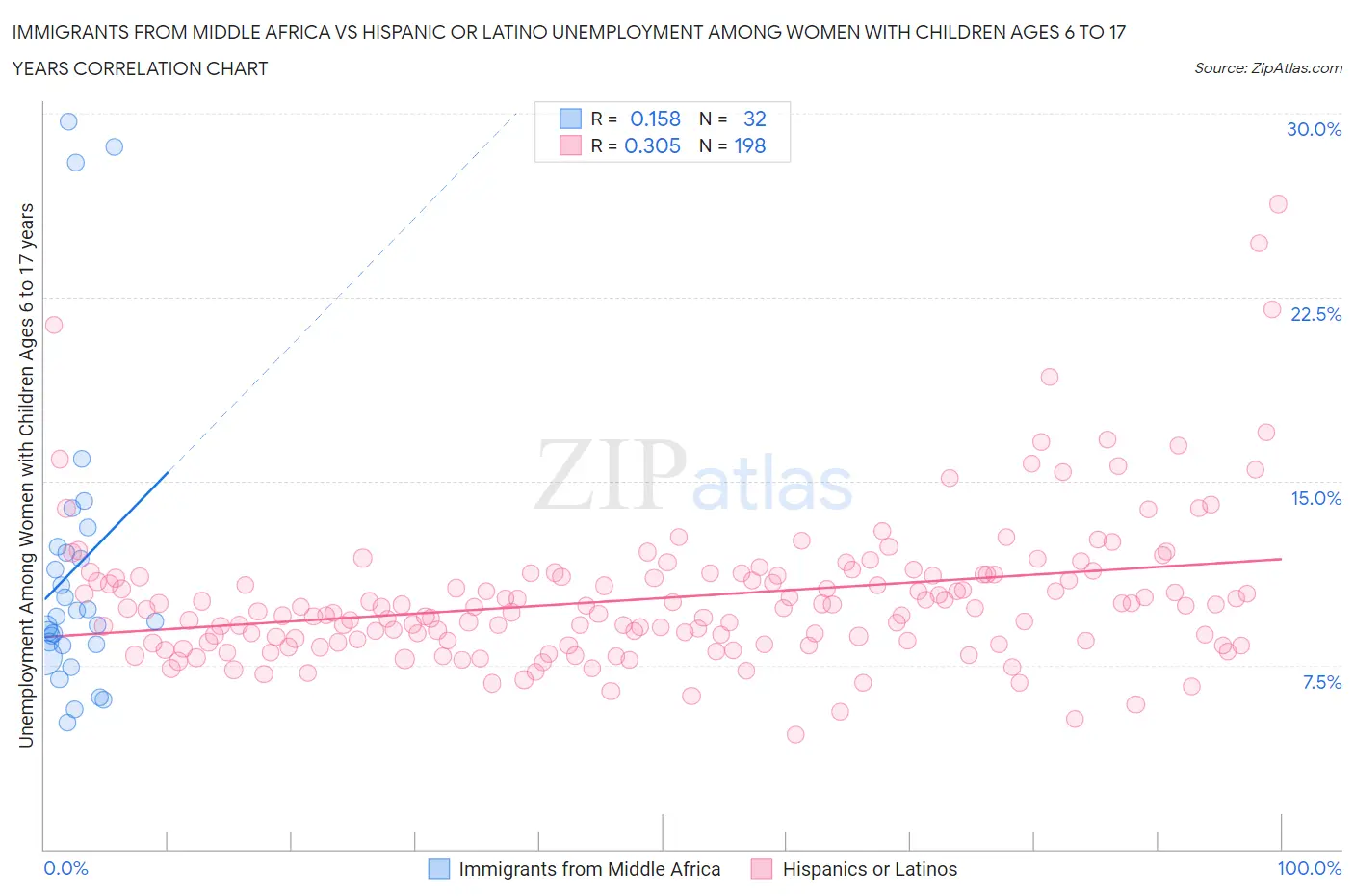 Immigrants from Middle Africa vs Hispanic or Latino Unemployment Among Women with Children Ages 6 to 17 years