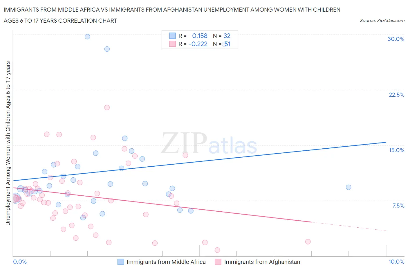 Immigrants from Middle Africa vs Immigrants from Afghanistan Unemployment Among Women with Children Ages 6 to 17 years