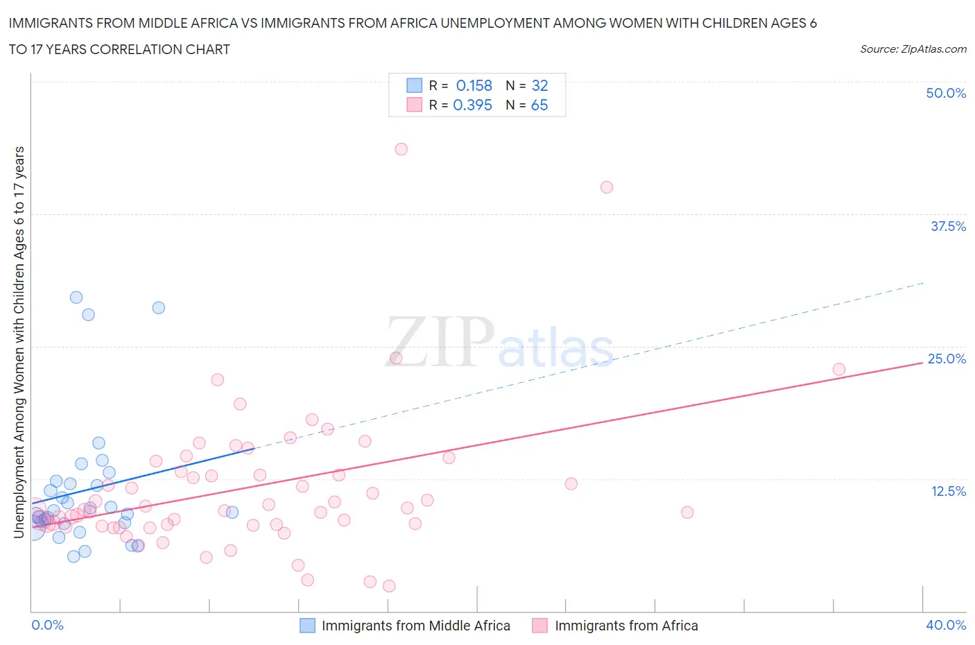 Immigrants from Middle Africa vs Immigrants from Africa Unemployment Among Women with Children Ages 6 to 17 years