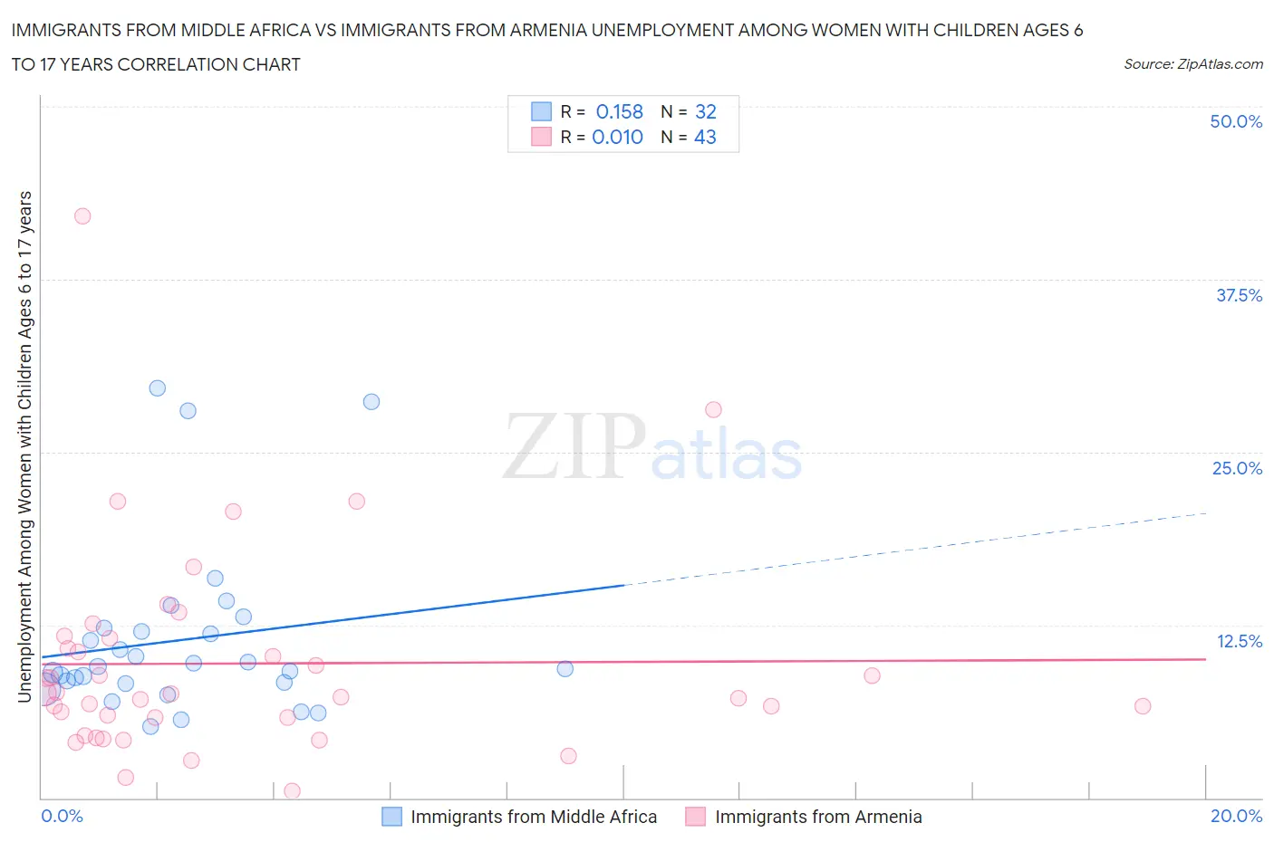 Immigrants from Middle Africa vs Immigrants from Armenia Unemployment Among Women with Children Ages 6 to 17 years