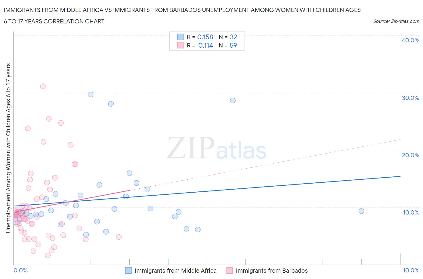 Immigrants from Middle Africa vs Immigrants from Barbados Unemployment Among Women with Children Ages 6 to 17 years