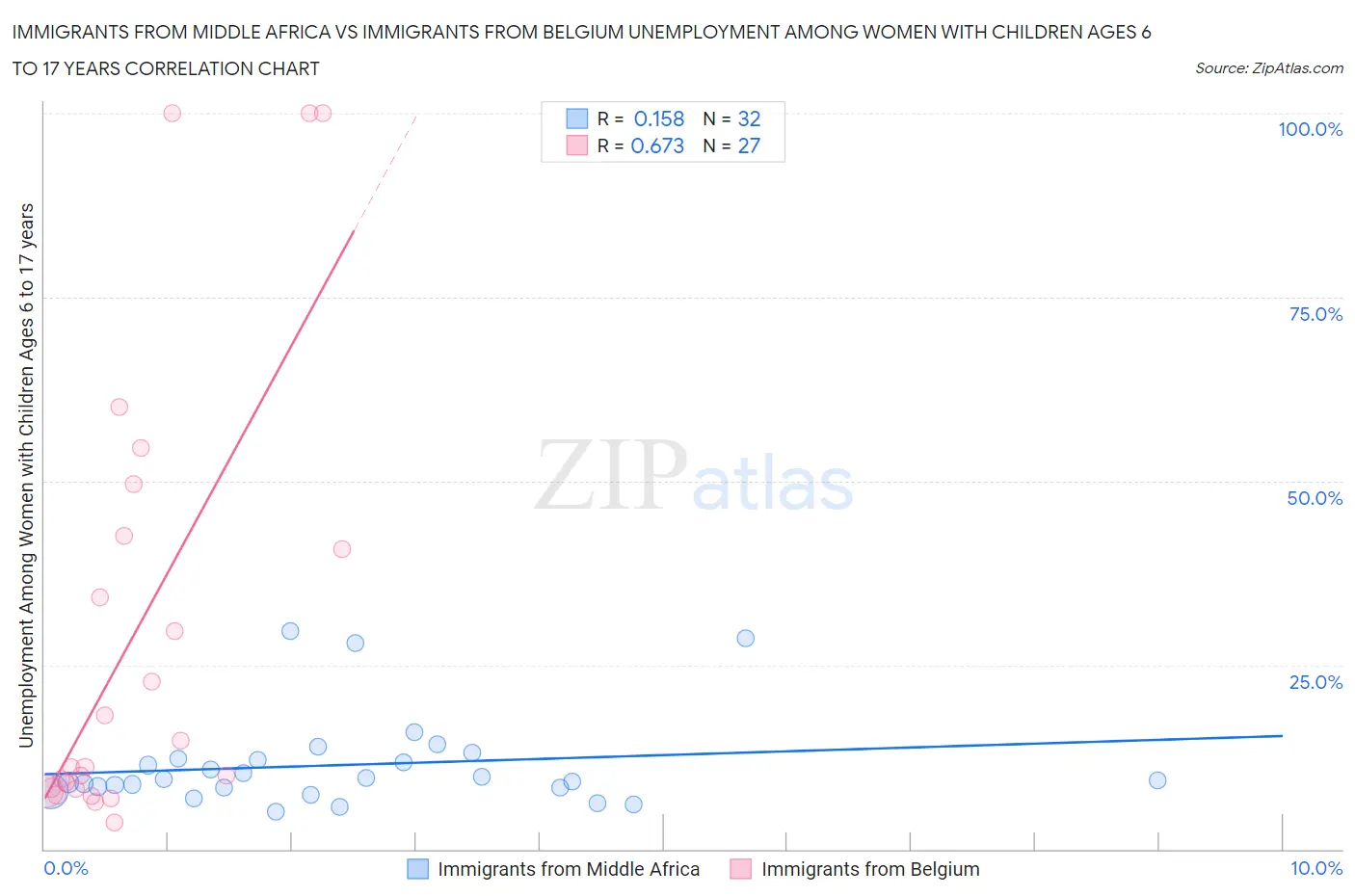 Immigrants from Middle Africa vs Immigrants from Belgium Unemployment Among Women with Children Ages 6 to 17 years